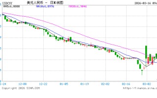 人民币兑美元中间价报6.9057，下调50点