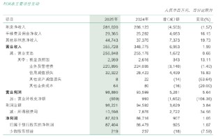 邮储银行：2025年利息净收入2816.20亿元，同比下降1.57%