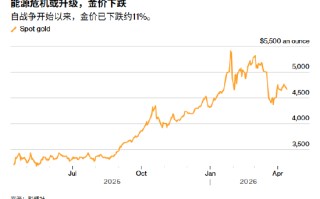 ATFX谈判破裂海峡封锁:油价重返100美元 金价反转向下