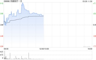 沛嘉医疗-B盘中涨超6% 2025年度收入同比增长15.82%至7.13亿元