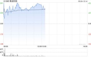 雅迪控股午前涨超4% 东南亚电摩渗透率有望迎来拐点