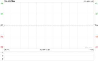 IFBH于3月12日斥资59.33万港元回购5万股