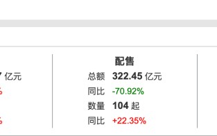 港股一季度IPO募资额涨489%逼近1100亿港元，科技股唱主角