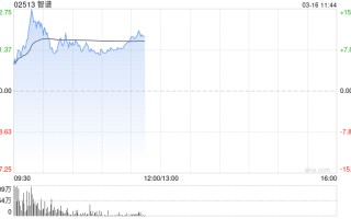 智谱开盘涨10个点，今日将发布首个“龙虾模型”