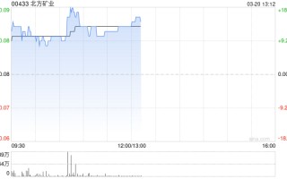 北方矿业发盈喜后涨超18% 预计全年扭亏为盈赚2.3亿元