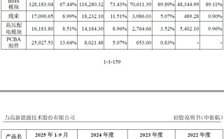 IPO雷达| 第三方BMS龙头力高新能IPO再冲刺，如何解释与零跑汽车的 "双向交易"？