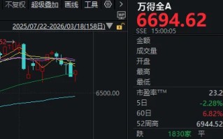 午后，反弹！A股成交额创本月新低，这一方向再度领涨
