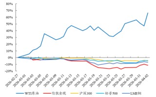 开源策略：冲突“二阶导”出现 左侧布局机会已现曙光！