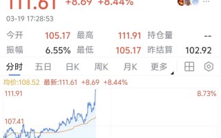 布油猛涨8%冲破110美元，花旗称油价或涨至130美元