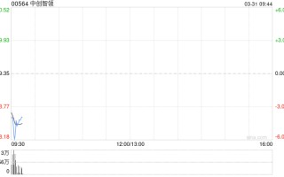 中创智领发布年度业绩 归母净利润约43.06亿元同比增长9.2%