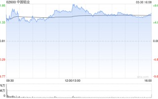 瑞银：降中国铝业目标价至17.5港元 业绩符预期惟派息逊预期