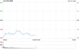 港股午评：恒指跌1.66% 科指跌1.58% 科网股低迷 黄金股普跌 AI应用股回调 Minimax跌超11%