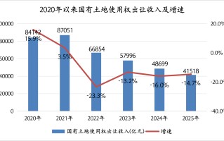 2026年预算草案解读：“第二本账”目标收入持平，土地市场能否迎来拐点？