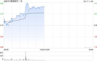 精锋医疗-B午前涨超6% 自研“三合一”手术机器人平台获NMPA上市批准