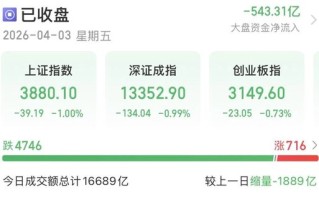 缩量下跌，A股节后怎么走？