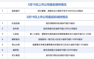 3月19日增减持汇总：蓝帆医疗披露增持情况，欣龙控股等7股拟减持（表）