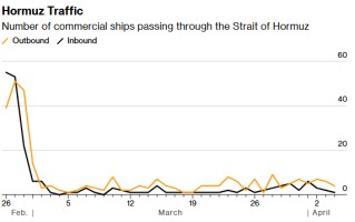 霍尔木兹航运追踪：海峡七天通航量创战后之最 首艘法国船只穿行