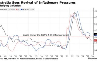 通胀风暴再临！澳联储惊险通过连续加息，5:4投票结果削弱鹰派成色