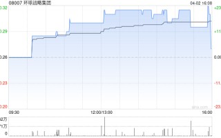 环球战略集团拟折让约16.98%配售最多3771.96万股配售股份 净筹约788万港元