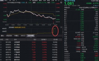 “中国能源”叙事强化！电力结构性行情延续，立新能源斩获3天2板！资金尾盘急速抢筹华宝基金电力ETF！