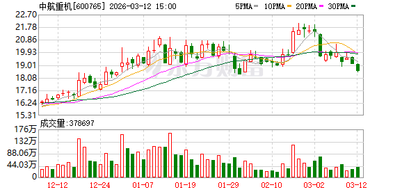 中航重机:2025年归母净利润6.09亿元 同比下降4.83% 第1张 中航重机:2025年归母净利润6.09亿元 同比下降4.83% 第1张