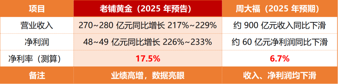 同样卖黄金，为啥它的利润率是周大福的三倍！2026年3月12日 市场温度  第4张