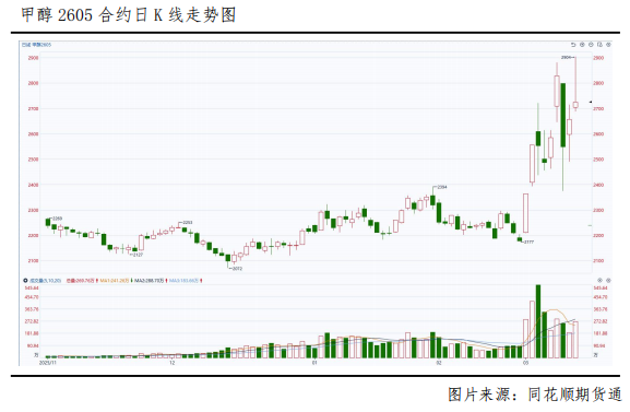 冲高回落	，甲醇后市怎么看？  第2张