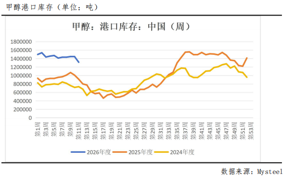 冲高回落	，甲醇后市怎么看？  第3张