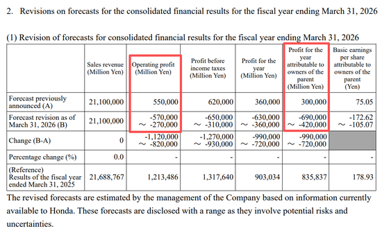本田汽车，宣布巨额亏损！日系车的坍塌开始了  第1张