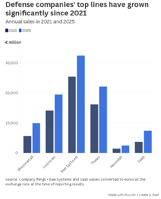 这些图表展现欧洲国防行业的扩张规模  第3张