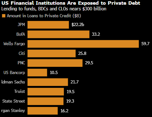 资金撤离与违约攀升夹击之下 “基金层面杠杆”成私募信贷新痛点  第1张