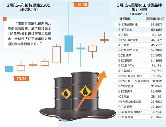 高油价溢出效应持续显现 产业链各环节承受严酷“烤”验  第3张