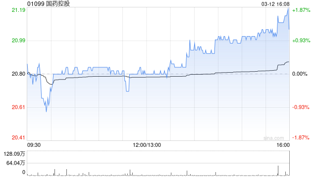 国药控股获摩根大通增持约74.98万股 每股作价约20.45港元 第1张 国药控股获摩根大通增持约74.98万股 每股作价约20.45港元 第1张