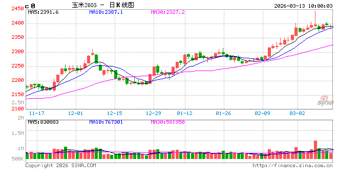 中信建投期货：3月13日农产品早报  第2张