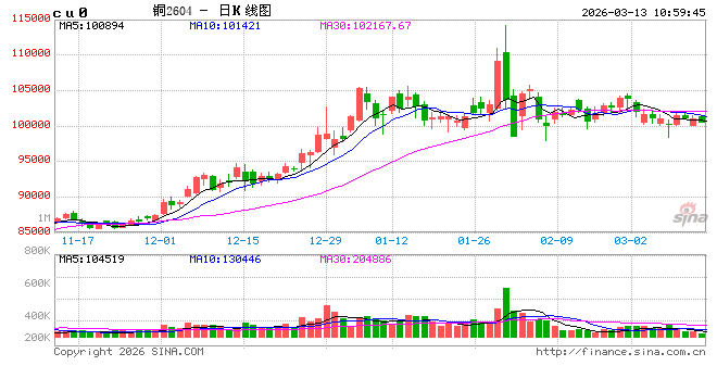 光大期货:3月13日有色金属日报 第2张 光大期货:3月13日有色金属日报 第2张