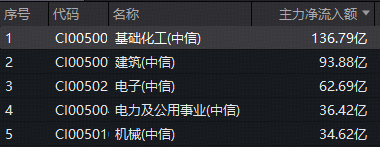 136亿主力资金扫货化工！华宝基金化工ETF（516020）持续红盘	，锂电	、磷化工携手飙涨  第2张