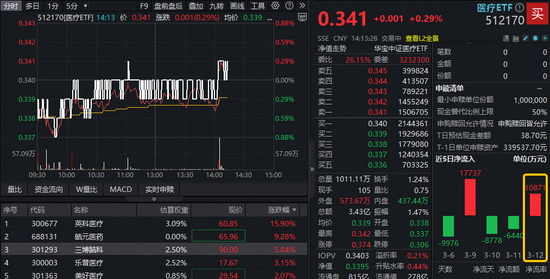 脑机接口重磅，概念股狂飙12%！华宝基金医疗ETF（512170）逆市翻红！涨价逻辑驱动，英科医疗触及20CM涨停  第1张