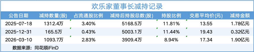 再套现1.9亿元！业绩下滑	，欢乐家实控人忙减持  第1张