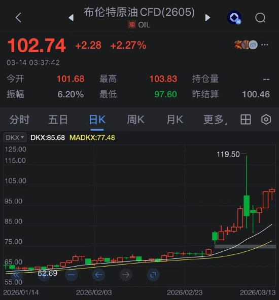 布伦特原油连续第二个交易日收于每桶100美元上方  第2张