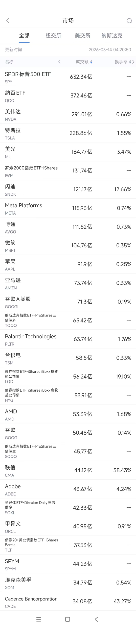 3月14日美股成交额前20：创始人快走光，马斯克称xAI必须重建  第1张