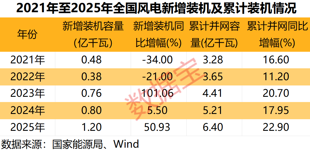 多重利好袭来	，风电赛道迎强劲增长！绩优公司出炉，净利润最高增10倍+  第1张
