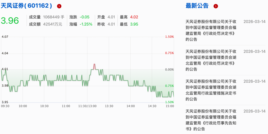天风证券系列罚单落地：公司及相关责任人合计被罚4170万	，私募代销被停2年  第1张