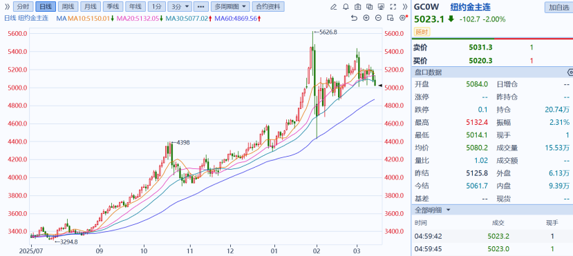 避险之王	，为何突然失灵？  第1张