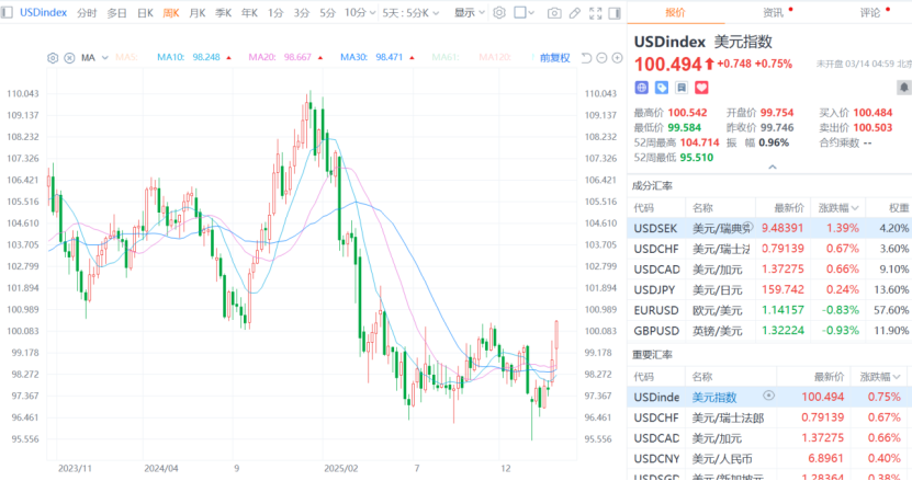 避险之王	，为何突然失灵？  第3张