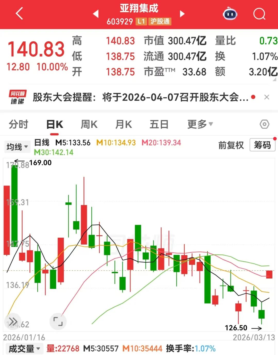 小众黄金赛道，半导体扩产不可或缺！概念股数量稀缺	，已诞生2只大牛股  第1张