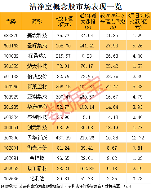 小众黄金赛道	，半导体扩产不可或缺！概念股数量稀缺，已诞生2只大牛股  第2张