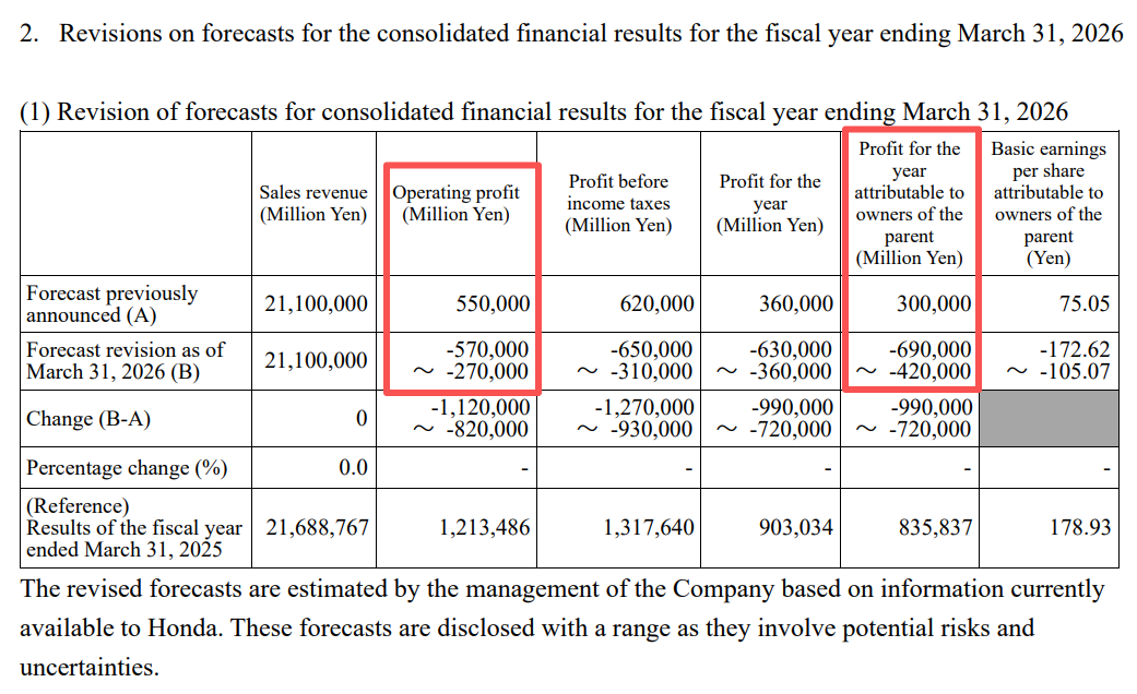 最高亏损或近300亿元！万亿汽车巨头爆雷  第1张