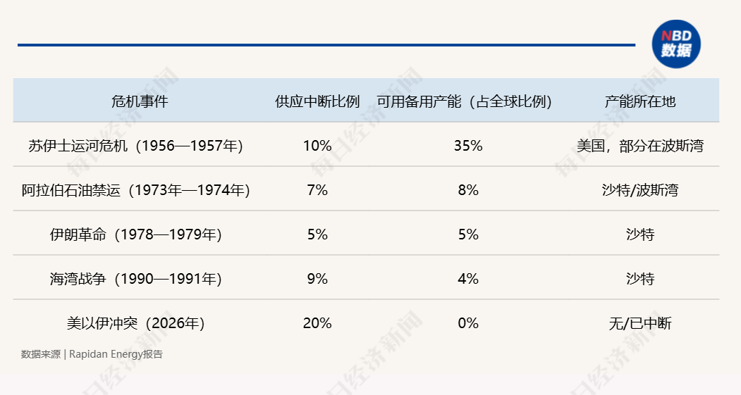第四次石油危机逼近：霍尔木兹断航	，2000万桶/日供应中断，规模远超1973年  第4张