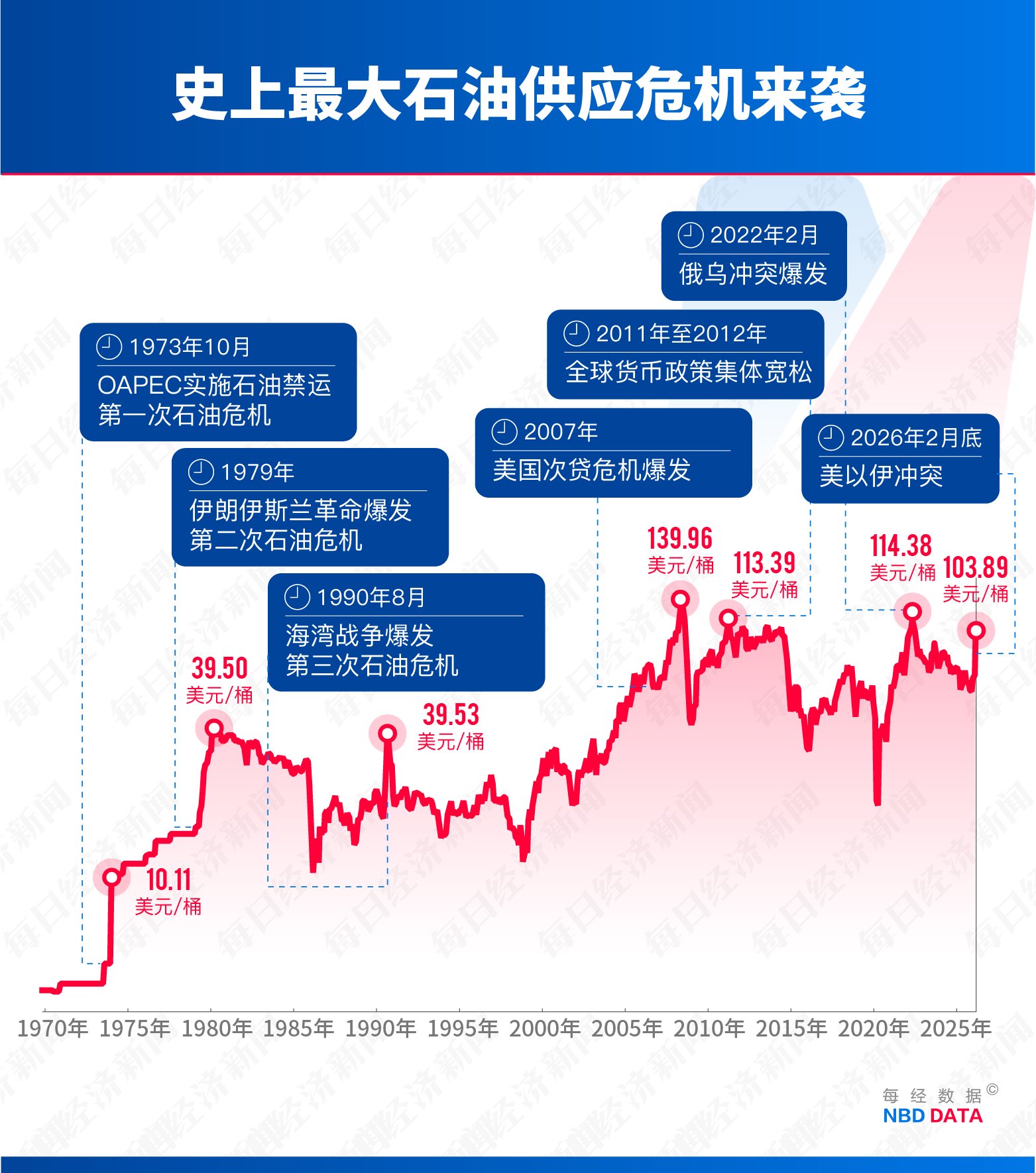 第四次石油危机逼近：霍尔木兹断航，2000万桶/日供应中断	，规模远超1973年  第5张