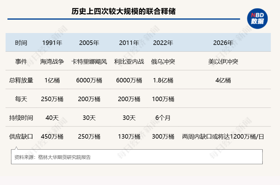 第四次石油危机逼近：霍尔木兹断航，2000万桶/日供应中断，规模远超1973年  第6张